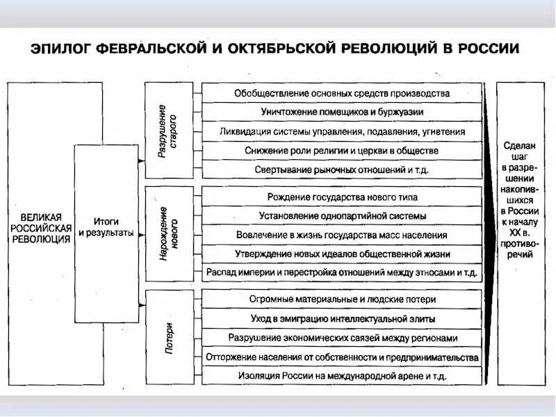 Характер февральской революции и октябрьской революции. Февральская и октябрьская революция 1917 года. россия в 1917 году февральская и октябрьская революция. октябрьская и февральская революция 1917 таблица. сравнительная таблица октябрьской и февральской революции 1917.