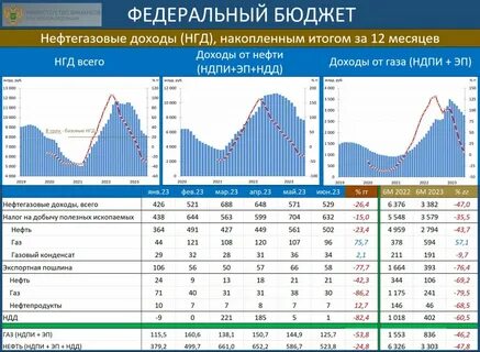 Нефтегазовый федеральный бюджет