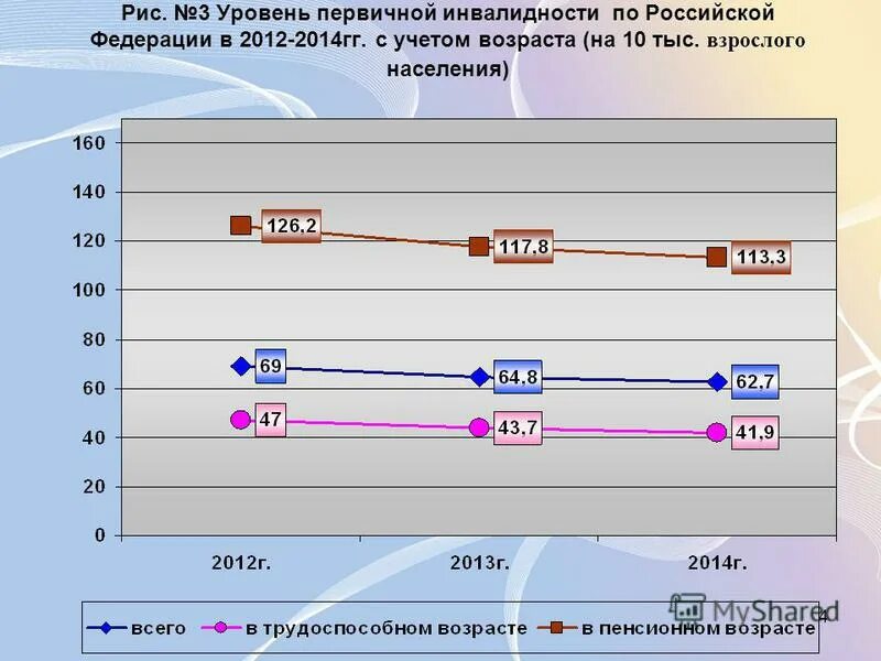 Уровни инвалидности населения. Показатель первичной инвалидности. уровень и структура первичной инвалидности. анализа показателей инвалидности.. среднестатистические показатели первичной инвалидности.