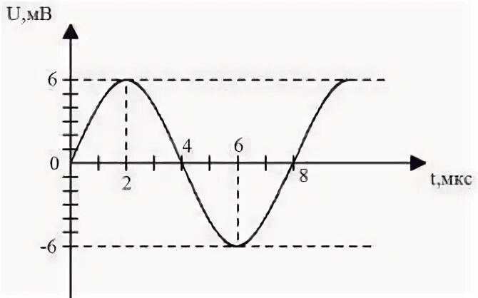 Напишите уравнение зависимости напряжения от времени. График зависимости напряжения от времени. Графики зависимости напряжения от времени. Зависимость напряжения от времени. Уравнение зависимости напряжения от времени.