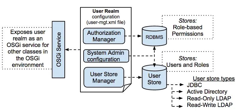 Wso2 API Manager архитектура. One Identity архитектура. Redis СУБД. User Management. Имеющий user