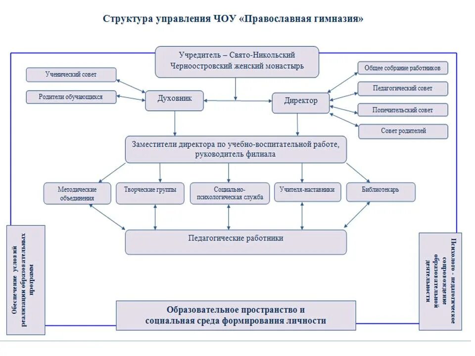 Схема управления церкви
