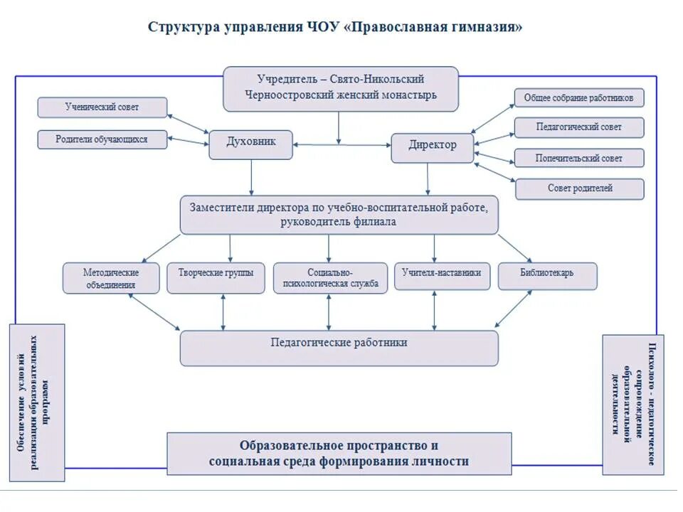 Орган управления православной церкви. Иерархия пограничных органов. Структура пограничной службы и руководство.