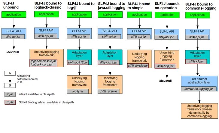 Commons logging. Slf4j Maven. Slf4j. Логирование java. Slf4j уровни логирования.