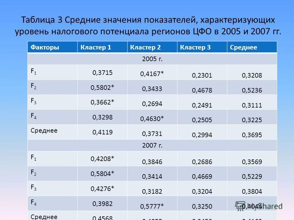 Значение среднего города. Средняя величина таблица. среднее табличное значение. среднее значение показателя. среднее статистическое исследование значение таблица.