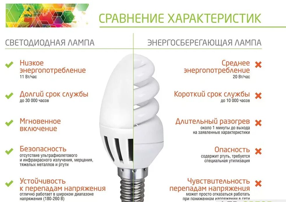 Как понять что лампа энергосберегающая. Отличия светодиодов от люминесцентной лампы. Как отличить светодиодную лампу от люминесцентной. Сравнение диодных и люминесцентных ламп. Источник света потребляющий