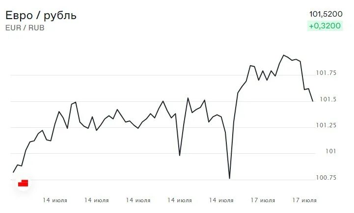 Почему растет евро сегодня. EUR MOEX. Курс евро растет. USD MOEX. MOEX здание.