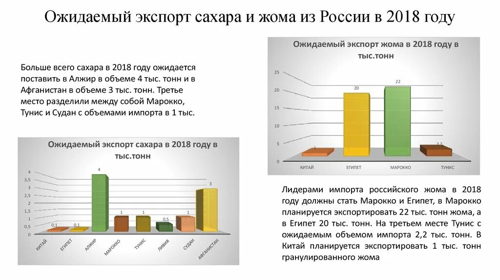 Импорт экспорт сахара в России в 2020. Рынок сахара в России статистика. Экспорт сахара в России. Экспорт сахара из России.