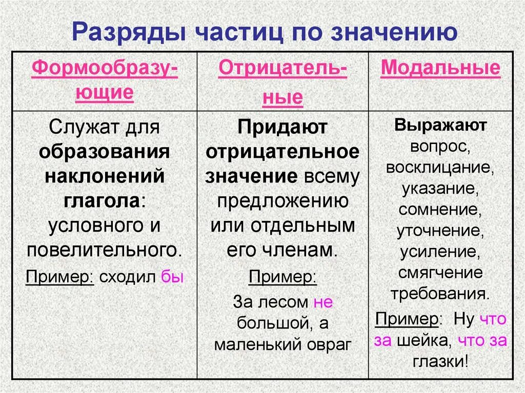 Частицы образуют формы и глагола. Разряды частиц формообразующие частицы 7 класс. Частицы в русском языке разряды частиц 7 класс. Разряды частиц по значению 7 класс. Разряды частиц 7 класс русский язык.