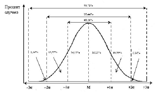 Нормальное распределение 3 Сигма. Правило 3 сигм для нормального распределения. Правило трёх сигм для нормального распределения случайной величины. Формула трех сигм. Критерий 3 х сигм