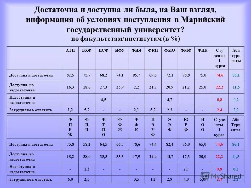пед институты маргу йошкар ола. баллы маргу. баллы маргу. маргу. марийский государственный университет йошкар-ола.