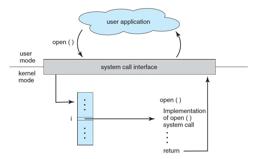 Return call. System call. callback. syscall устройство. applications system call interface.