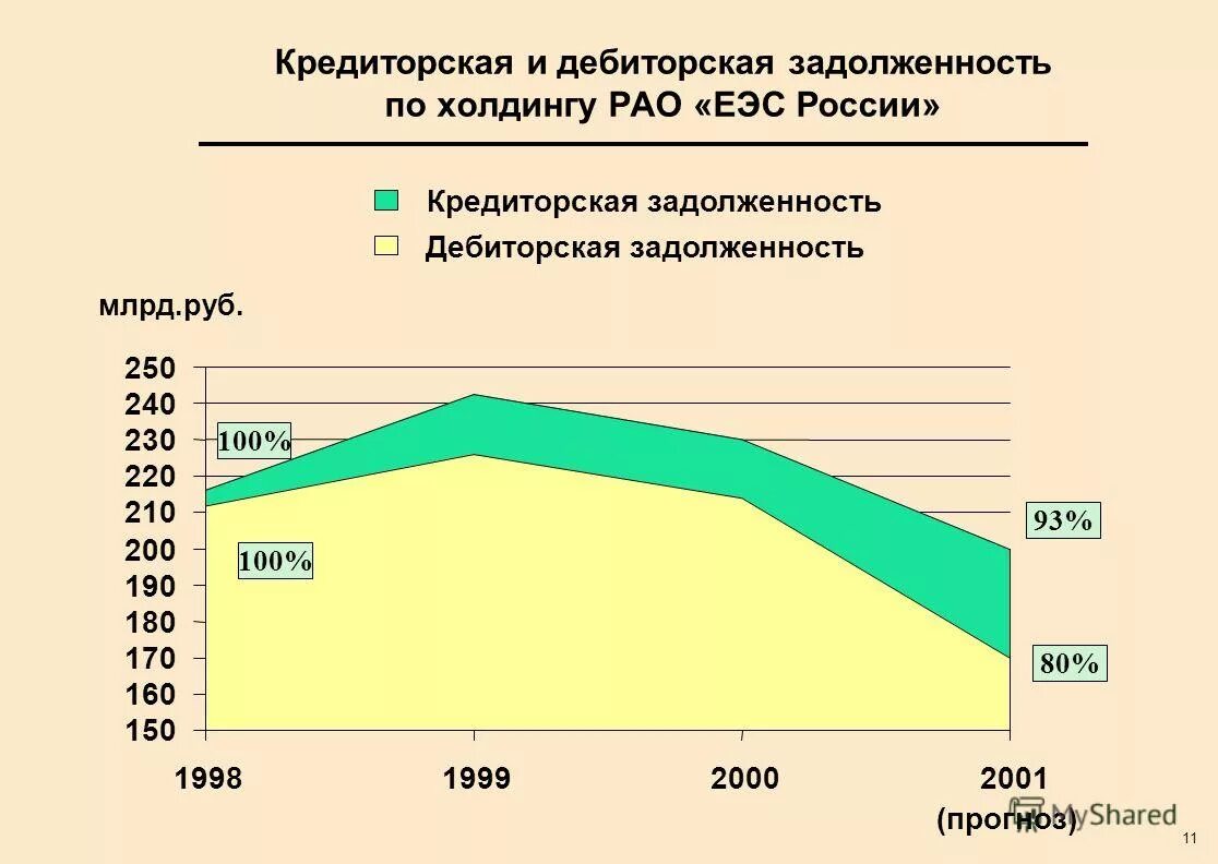 Рао еэс акции прогноз. Рао еэс акции прогноз. Структура рао еэс россии. Рао еэс россии. Анализ динамики дебиторской и кредиторской задолженности.