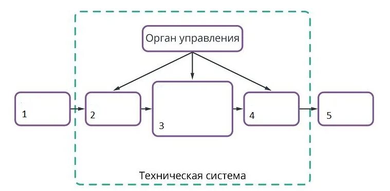 Управление техническими системами технология 9 класс. Схема технической системы. Схема компонентов технической системы. Схема технической системы 6 класс. Схема технической структуры управления.