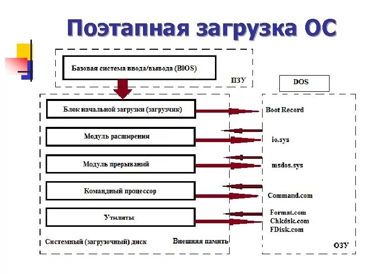 Системная загрузка. Загрузка операционной системы. Диск на котором хранятся файлы операционной системы. Системный загрузчик. Этапы загрузки операционных систем.