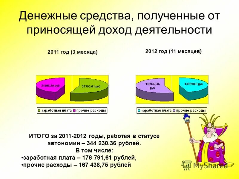 За счет средств от приносящей доход деятельности