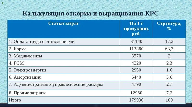 Разведение и содержание крупного рогатого скота. Затраты на содержание крс. калькуляция стоимости крс. бизнес план крупнорогатого скота. план расходов бизнес плана крс.