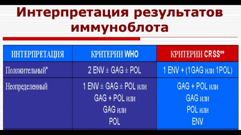 Иммуноблоттинг интерпретация результатов. Интерпретация ВИЧ иммуноблот. Иммуноблот ВИЧ интерпретация результатов. Иммуноблот ВИЧ результат.