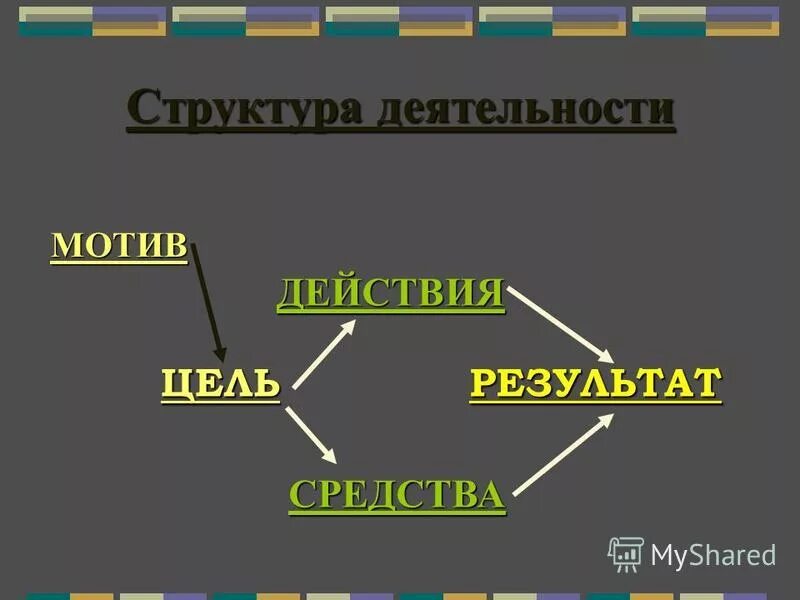 Структура деятельности мотив пример Заполните схему используя слова результат цель средства