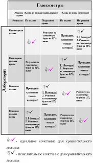 Таблица глюкометра