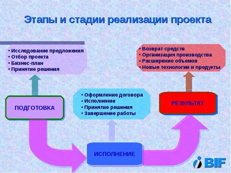 Направлений и этапов в реализации. Этапы реализации бизнес проекта. этапы бизнес проекта. степень реализации проекта.