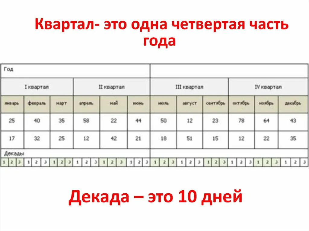 1 год минус 1 квартал. Кварталы по месяцам. Декада месяца. Год по кварталам. Декада это сколько.