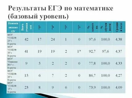 Базовая математика сколько баллов на 5