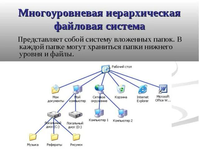 Двухуровневая файловая система. Система многоуровневой файловой системы. Многоуровневую иерархическую файловую. Многоуровневая иерархическая структура.
