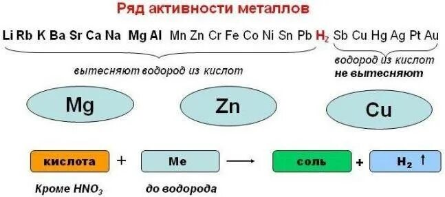 Металл вытесняющий водород из соляной кислоты. Металлы вытесняющие водород из растворов кислот. вытеснение водорода из кислоты металлами. ряд активности метталлв с rb. какие металлы вытесняют водород из кислот.