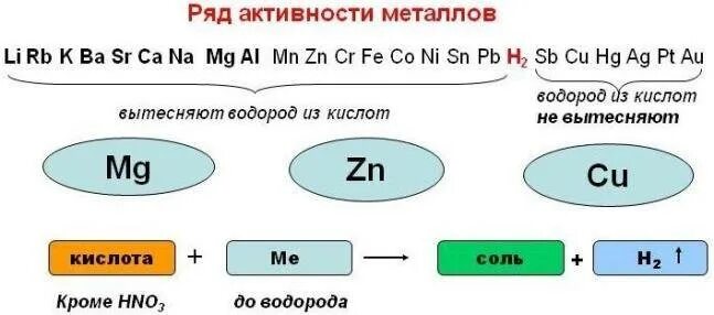 Металлы вытесняющие водород из растворов кислот. Вытеснение водорода из кислоты металлами. Ряд активности метталлв с RB. Какие металлы вытесняют водород из кислот. Какая кислота вытесняет какую