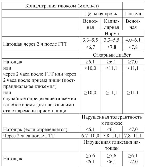 Глюкоза 5 сколько грамм глюкозы. Уровень Глюкозы норма через 2 часа. Глюкоза цельной крови норма. Норма Глюкозы в плазме крови через 2 часа после еды. Нормы показателей инсулина и Глюкозы в крови.