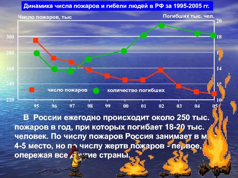 Где зарегистрировано наибольшее количество пожаров согласно статистике. Духовная динамика. количество пожаров по странам.