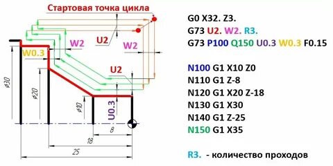 Циклы на токарный станок
