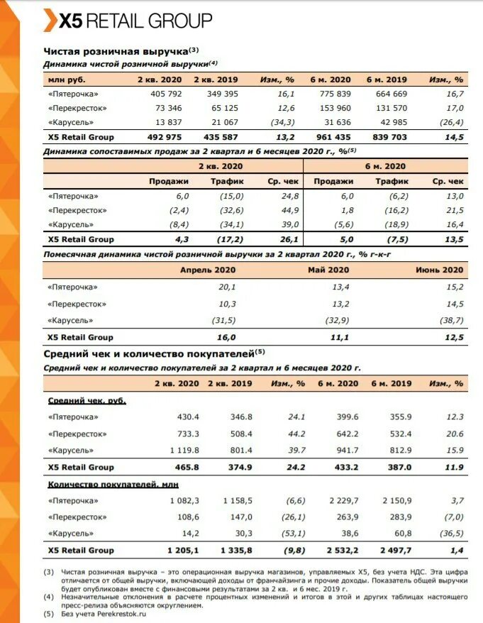 X5 retail group цена. Выручка х5 Ритейл групп. Выручка x5 Retail Group. Х5 Ритейл групп какие магазины. Выручка магазина Пятерочка.