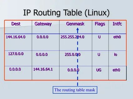 Routing table