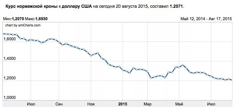 Курс дирхама к рублю на сегодня москва. Курс норвежской кроны к доллару. Курс норвежской кроны. Норвежская крона курс. Норвежская крона курс к доллару.