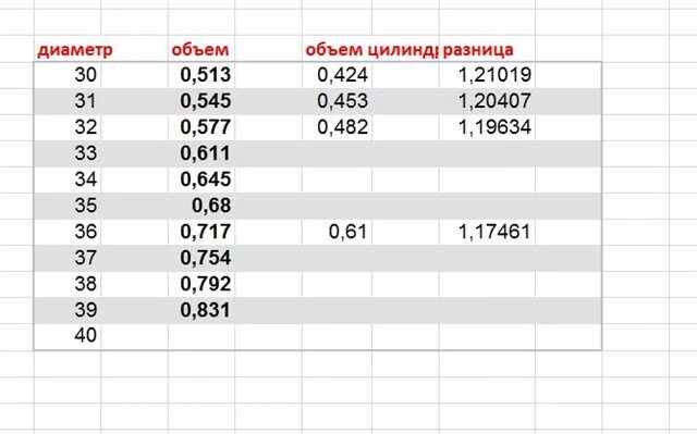 Объем 1 бревна. Таблица расчета бревна в кубах. калькулятор оцилиндрованного бревна кубатура. таблица оцилиндрованного бревна в 1 кубе. как посчитать бревно в кубах таблица.