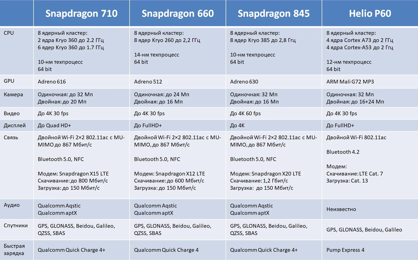 Характеристики процессоров Snapdragon таблица. Процессоры Qualcomm Snapdragon таблица производительности. Процессор: 8-ядерный Qualcomm Snapdragon. Процессоры Qualcomm Snapdragon таблица производительности 2021. Mediatek qualcomm сравнение