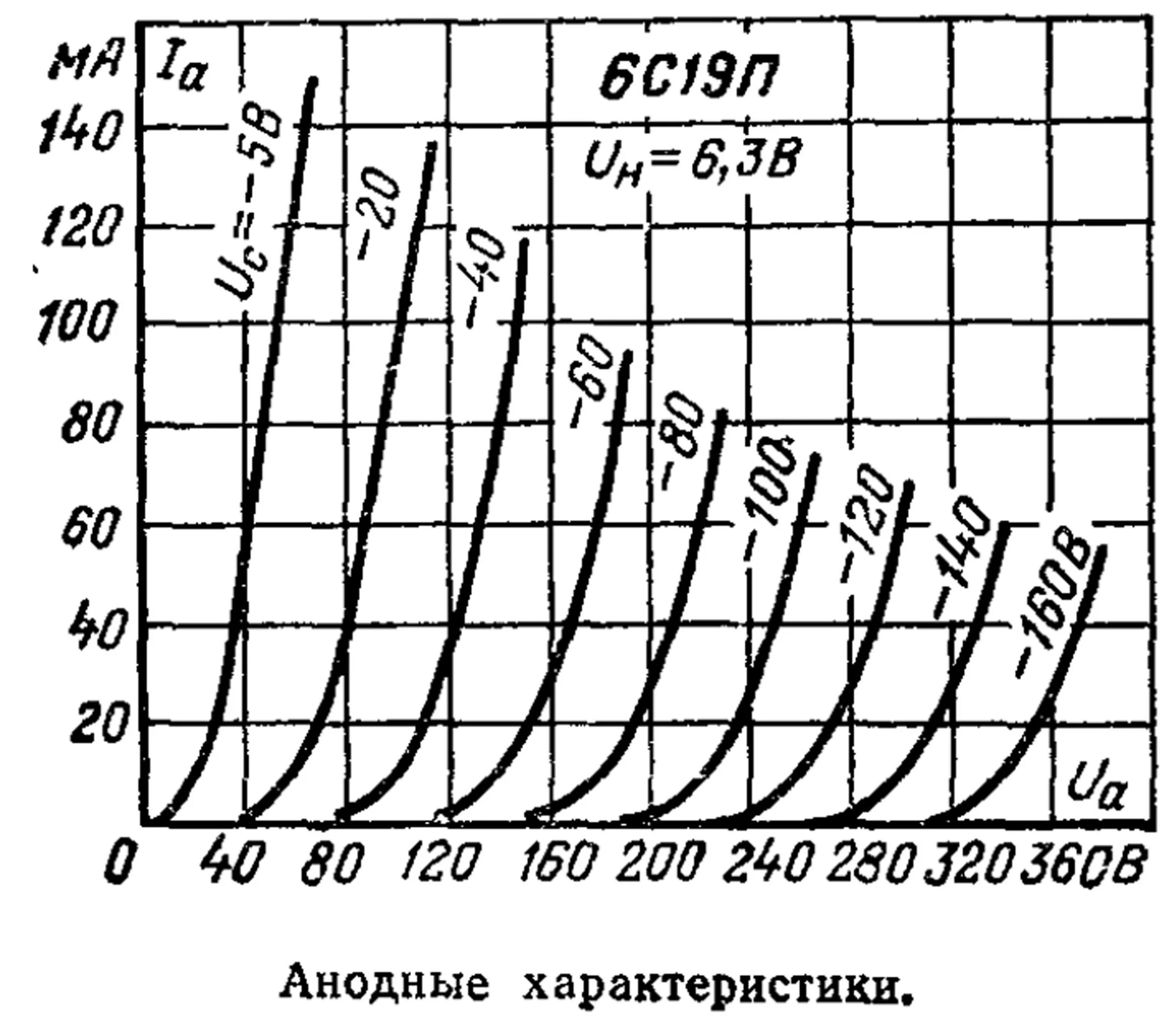 Анодная характеристика. 6с19п. 6п3с анодно-сеточные характеристики. 6с19п характеристики.