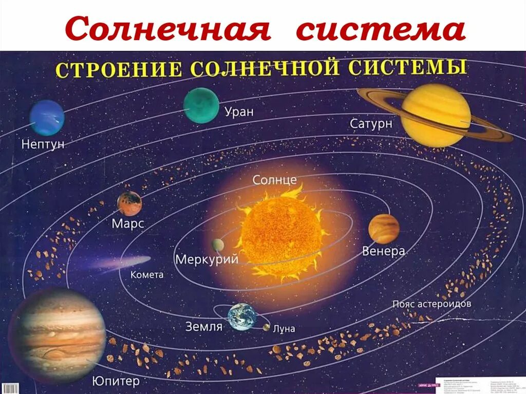 Планеты солнечной системы. Система солнечной системы. Планеты вокруг солнца. Система планет солнечной системы.