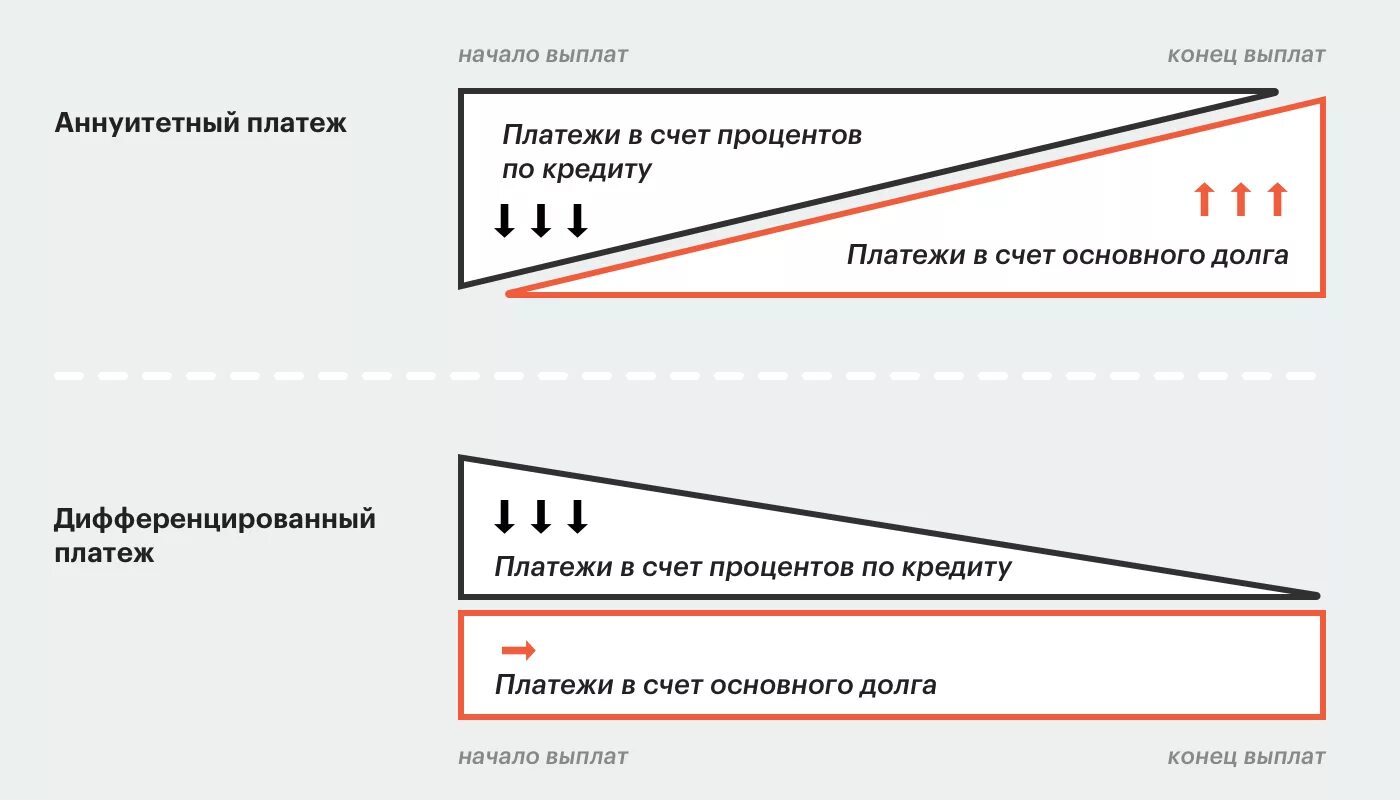 Отличие аннуитетного и дифференцированного платежа. Аннуитетный и дифференцированный платеж схема. Аннуитетный или дифференцированный платеж. Аннуитетная и дифференцированная схема погашения кредита. Способы предоставления и погашения кредитов