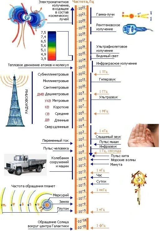 Частоты для чего они. Частоты для чего они