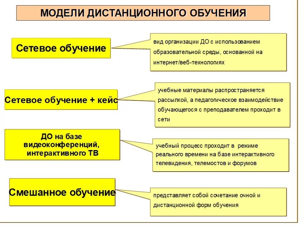 Модели дистанционного обучения. Виды дистанционного обучения. Модель организации дистанционного обучения. Основные виды дистанционного обучения?. 3 модели обучения