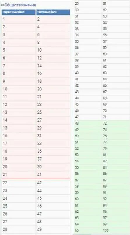 Сколько первичных можно получить. Таблица перевода первичных баллов по обществознанию ЕГЭ. Таблица первичных баллов ЕГЭ Обществознание. Шкала первичных баллов ЕГЭ 2022. Шкала перевода первичных баллов ЕГЭ 2022 Обществознание.