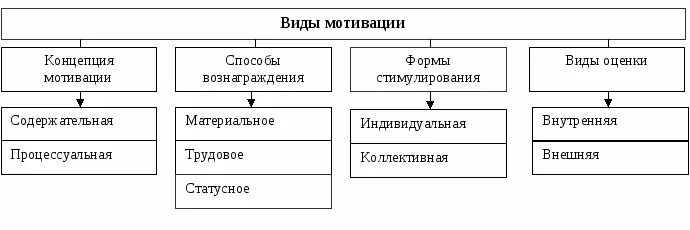 3 группы мотивации. Мотивация и типы мотивов. Виды мотивации схема. Виды мотивации труда схема. Таблица виды трудовых мотиваций.