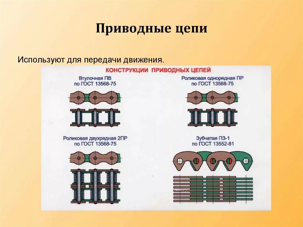 Состав звена цепи. Типы цепей применяемых в цепных передачах. Типы цепей приводные роликовые и втулочные. Виды типов приводных цепей. Классификация цепных передач виды приводных цепей.