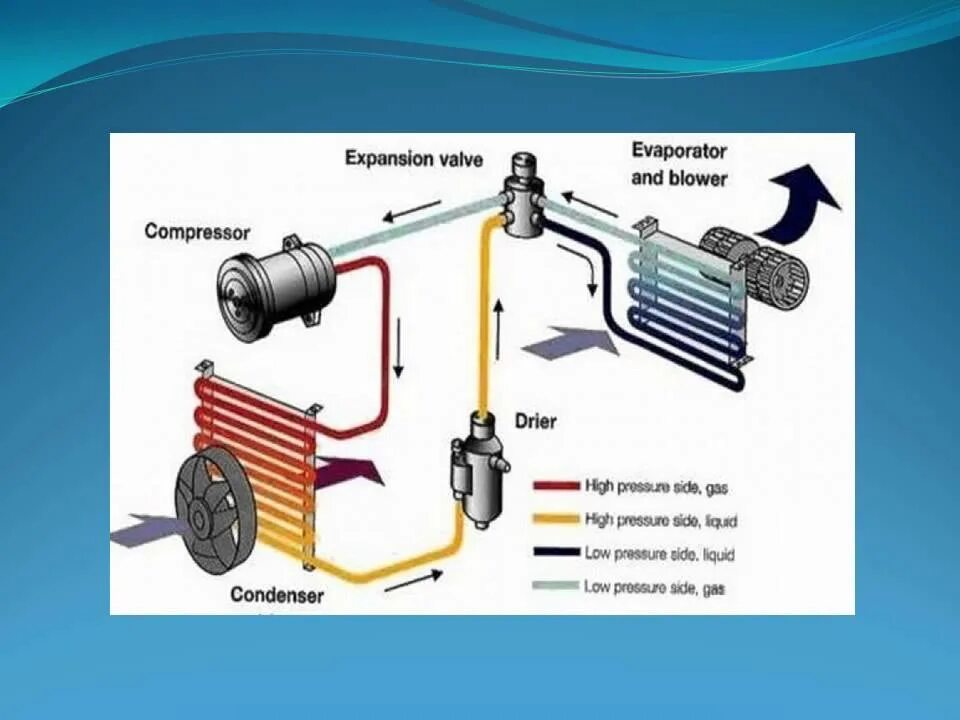 Работа кондиционера в автомобиле. Схема системы кондиционирования автомобиля. Схема кондиционера автомобиля. Схема автомобильного кондиционера. Схема системы кондиционера автомобиля.