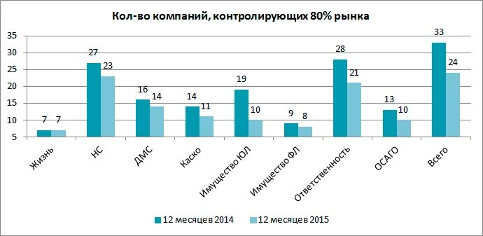 Компаний курируемых. 5 Компаний контролируют 80 % рынка.