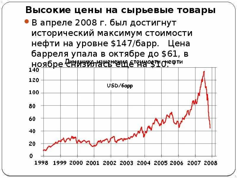 Цена на нефть на мировом рынке. Цены на нефть 2008. Кризис 2008 года в мире статистика. Стоимость нефти в 2008 году. График нефти в 2008 году.