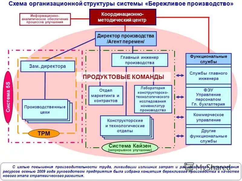 Роль управления в производстве. Схема процессов СМК на машиностроительном предприятии. Система бережливого производства схема. Структура отдела бережливого производства на предприятии. Схема управления производством предприятия.